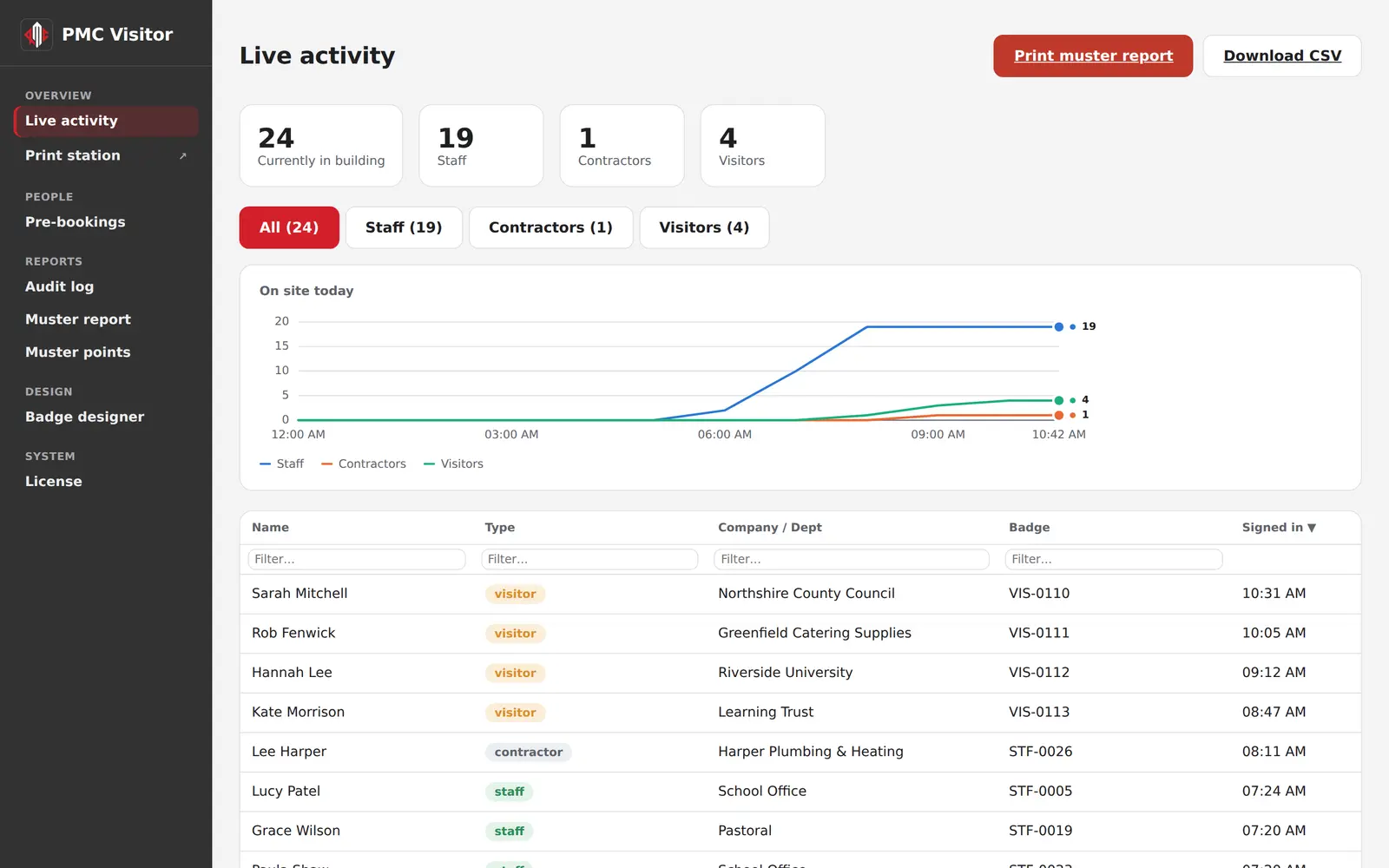 PMC Visitor's live activity page: 24 people in the building, split into staff, contractors and visitors, with a chart of the day so far and a list of everyone signed in.